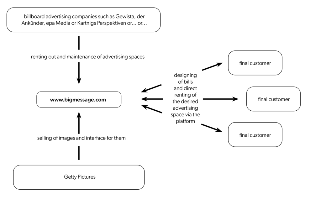 the chart describes how big message interacts with billboard advertising companies, final customers and Getty Pictures